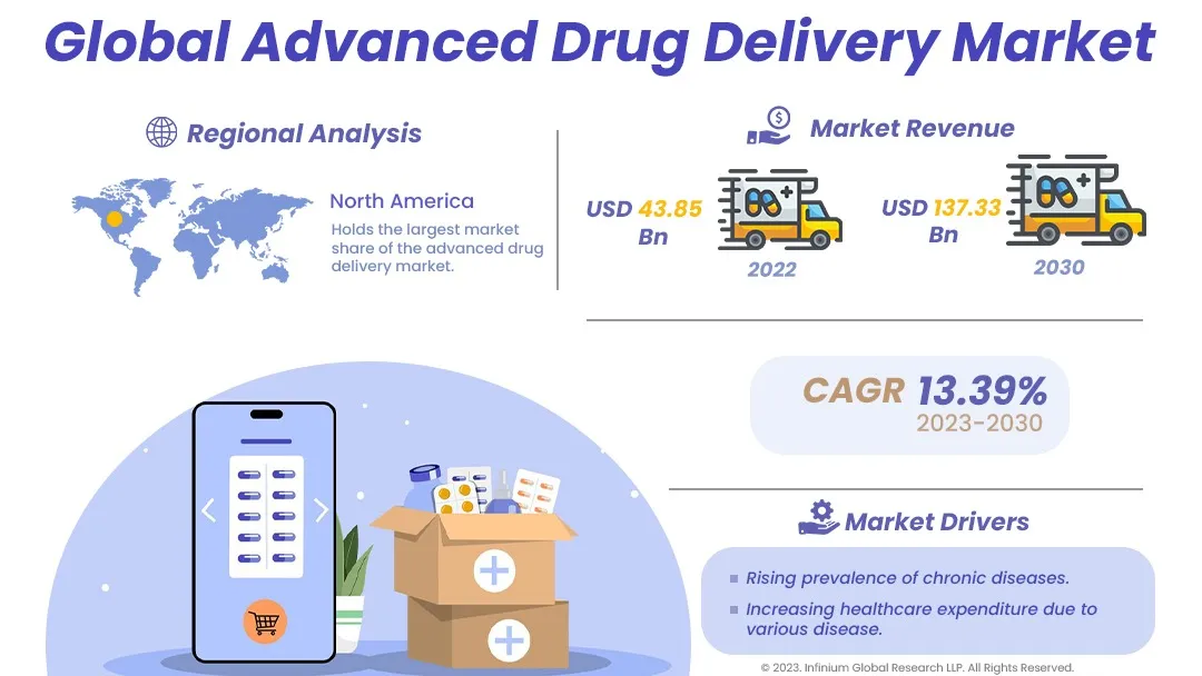Advanced Drug Delivery Market Size, Share, Trends | IGR