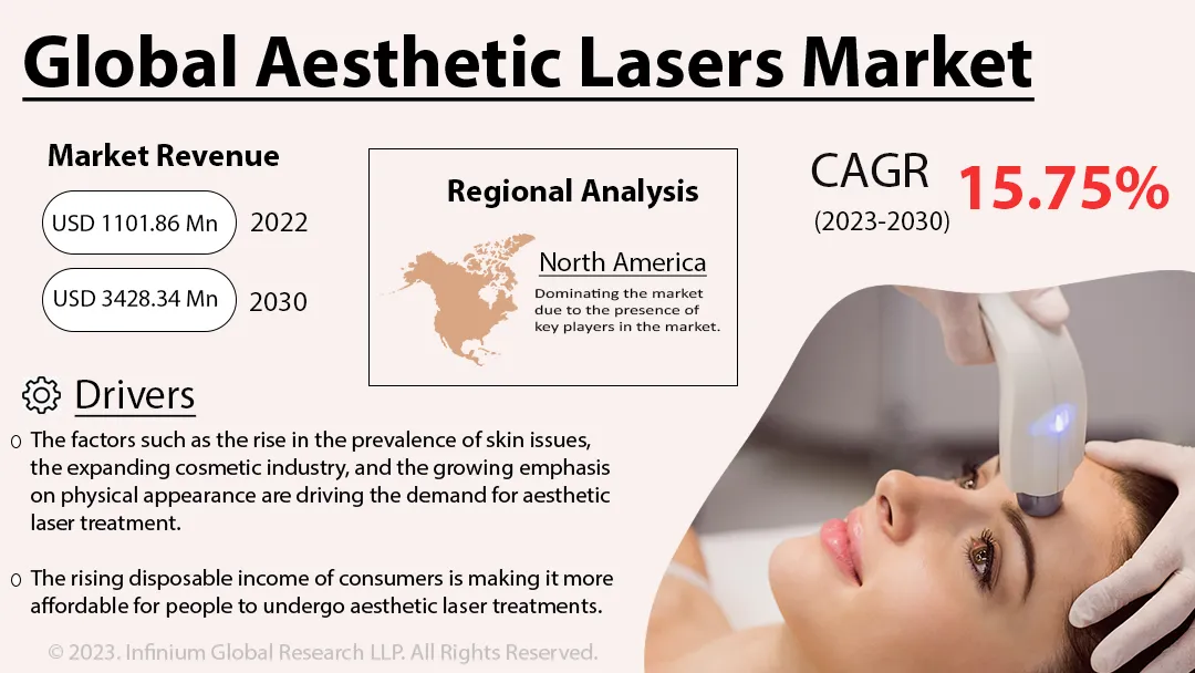 Aesthetic Lasers Market Size, Share, Trends, Industry | IGR