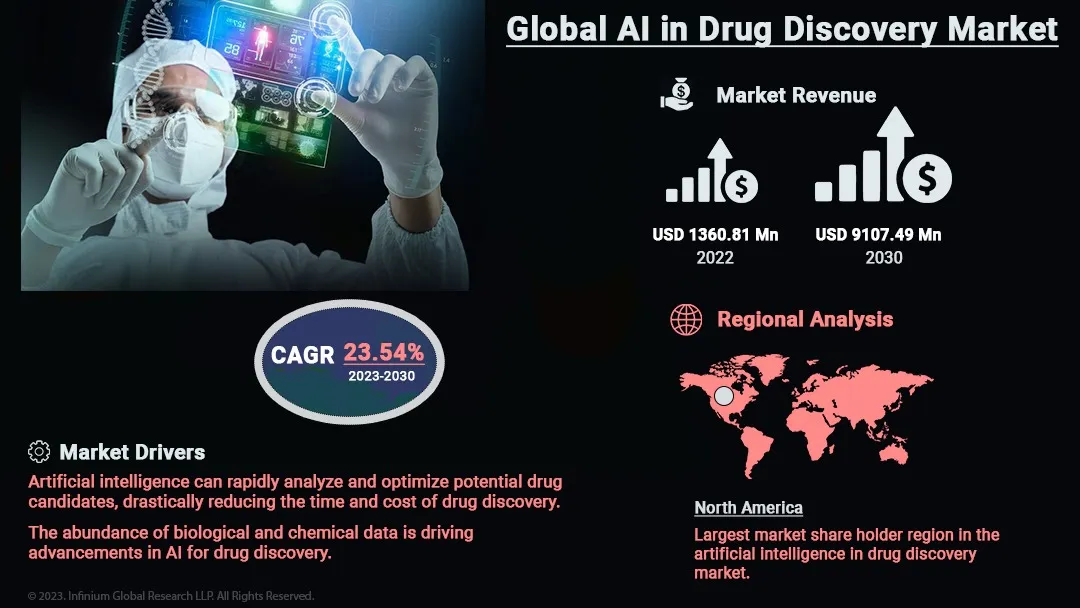 AI in Drug Discovery Market Size, Share, Trends, Industry | IGR