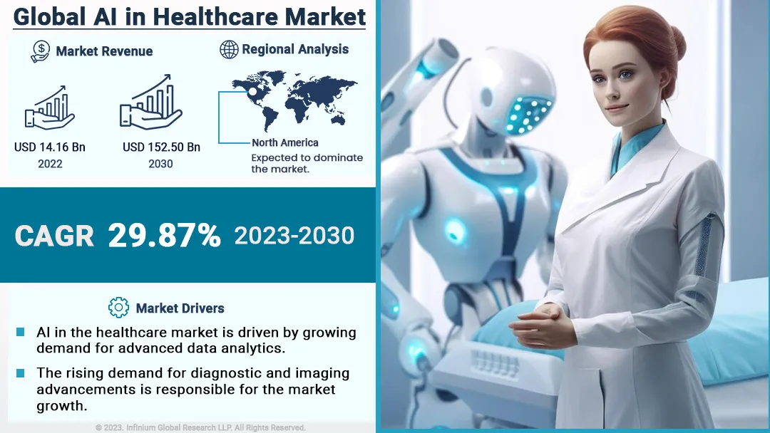 AI in Healthcare Market Size, Share, Trends, Industry | IGR