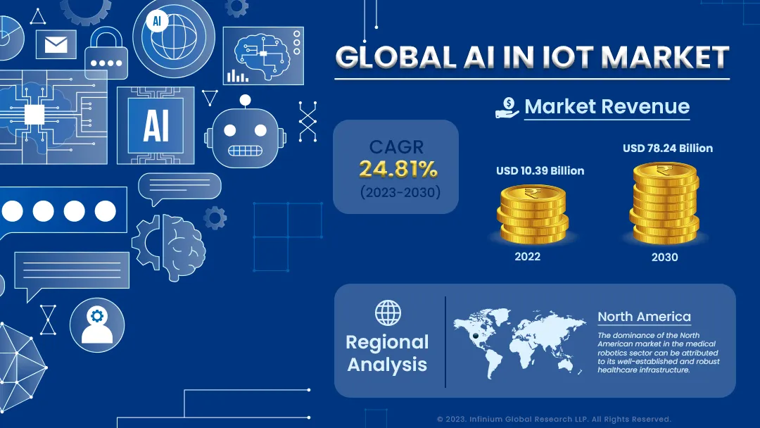 AI in IoT Market Size, Share, Trends, Industry Report | IGR