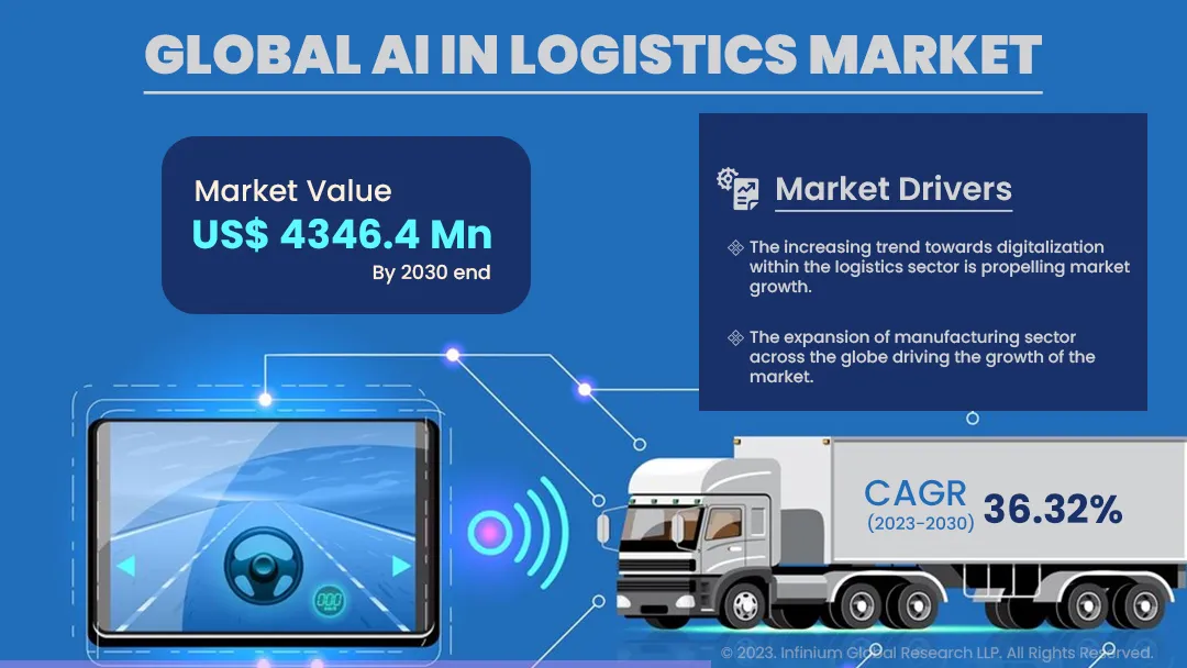 AI in Logistics Market Size, Share, Trends, Industry | IGR