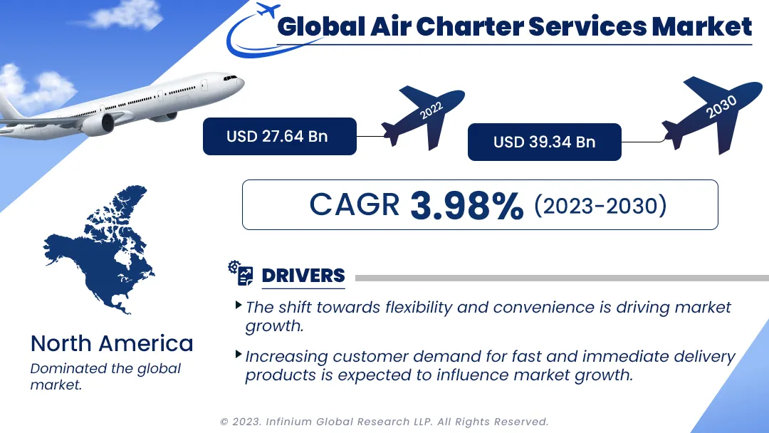 Air Charter Services Market Size, Share, Trends, Analysis, Industry Report 2030 | IGR