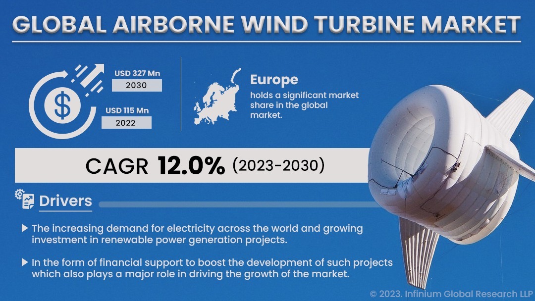 Airborne Wind Turbine Market Size, Share, Trends, Analysis, Industry Report 2030 | IGR