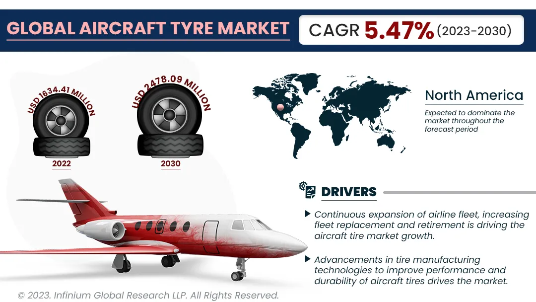 Global aircraft tyre market Size, Share, Trends, Industry Re | IGR