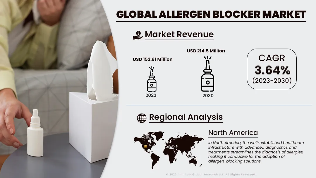 Allergen Blocker Market Size, Share, Trends, Industry | IGR