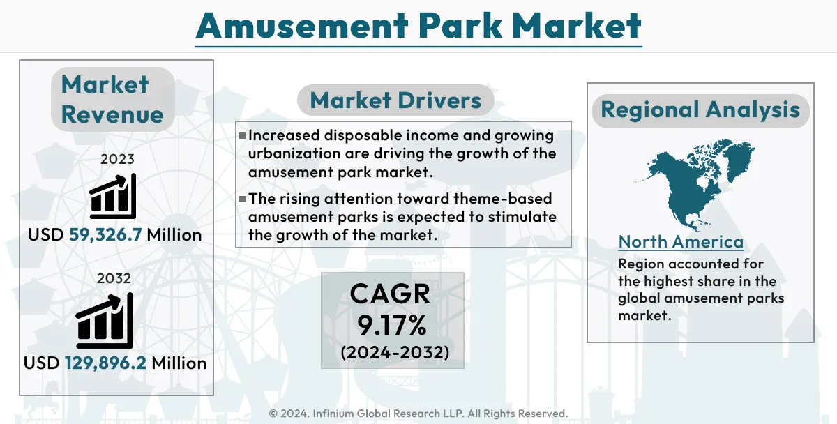 Global Amusement Park Market Size, Industry Report 2032 | IGR