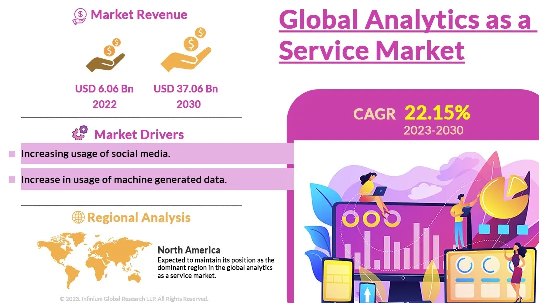 Analytics as a Service Market Size, Share, Trends, Industry | IGR