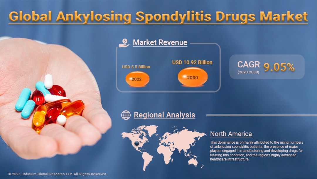 Ankylosing Spondylitis Drugs Market Size, Share, Trends | IGR