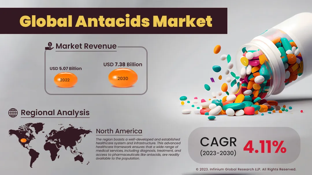 Antacids Market Size, Share, Trends, Industry Report | IGR