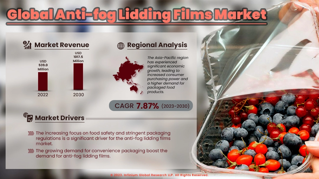 Anti-fog Lidding Films Market Size, Share, Trends | IGR