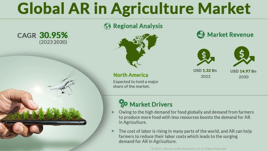 AR in Agriculture Market Size, Share, Trends, Industry | IGR