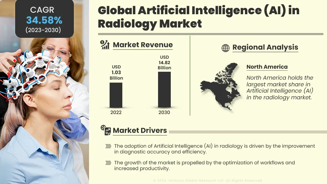 Artificial Intelligence (AI) in radiology market Size, Share | IGR