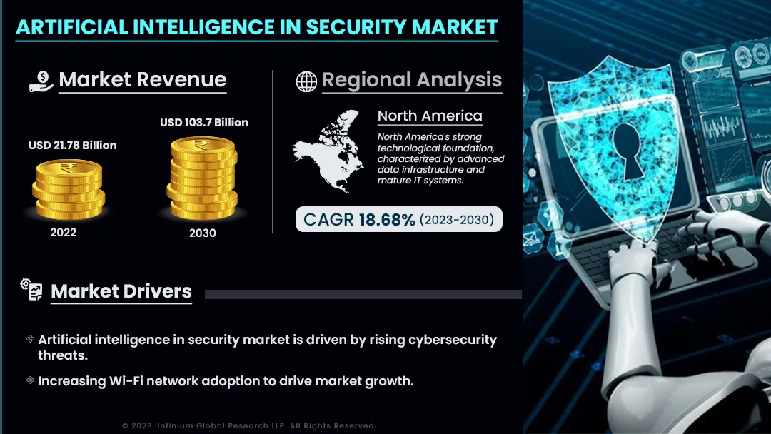 Artificial Intelligence in Security Market Size, Share | IGR