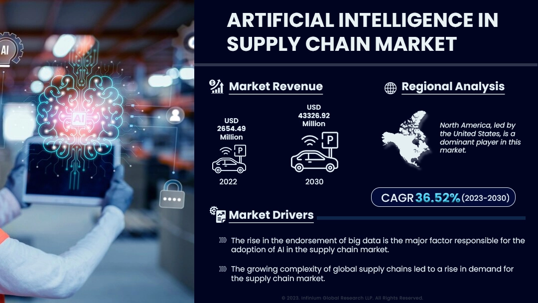 Global Artificial Intelligence in Supply Chain Market Size | IGR