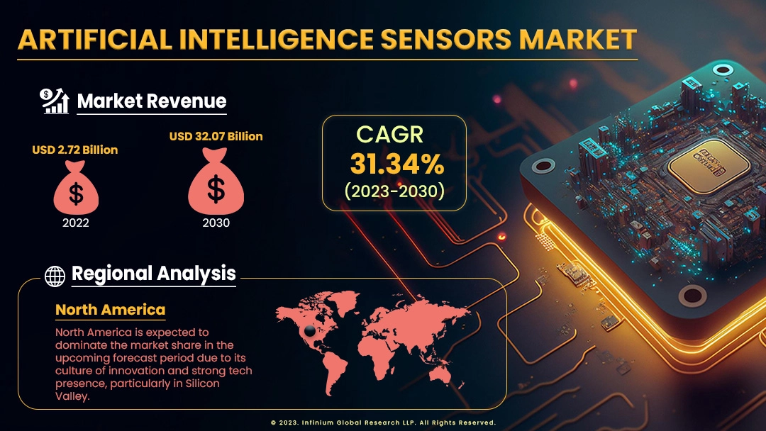 Artificial Intelligence Sensors Market Size, Share, Trends | IGR