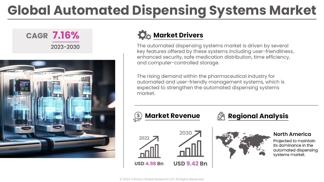 Automated Dispensing Systems Market Size, Share, Trends | IGR