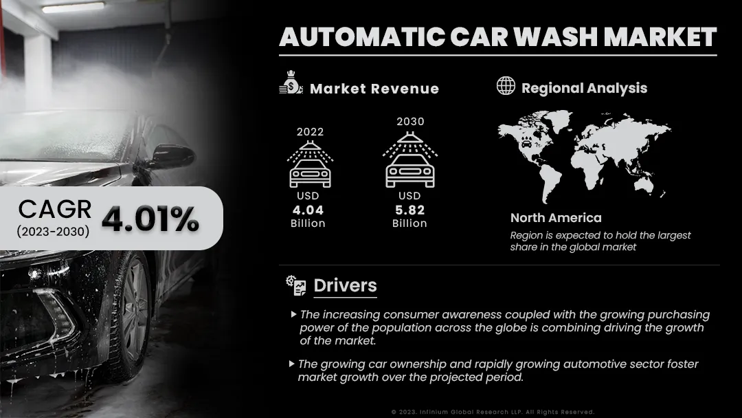 Automatic Car Wash Market Size, Share, Trends, Analysis, Industry Report 2030 | IGR