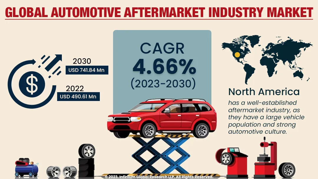 Automotive Aftermarket Industry Market Size, Share, Trends, Analysis, Industry Report 2030 | IGR