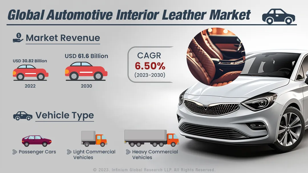 Global automotive interior leather market Size, Share, Trend | IGR