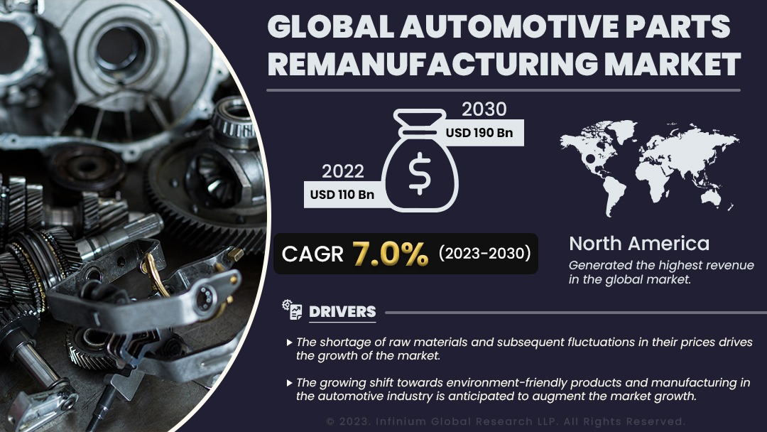 Automotive Parts Remanufacturing Market Size, Share, Trends, Analysis, Industry Report 2030 | IGR