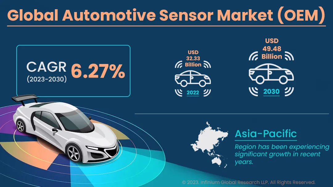 Automotive Sensor Market (OEM) Size, Share, Trends | IGR