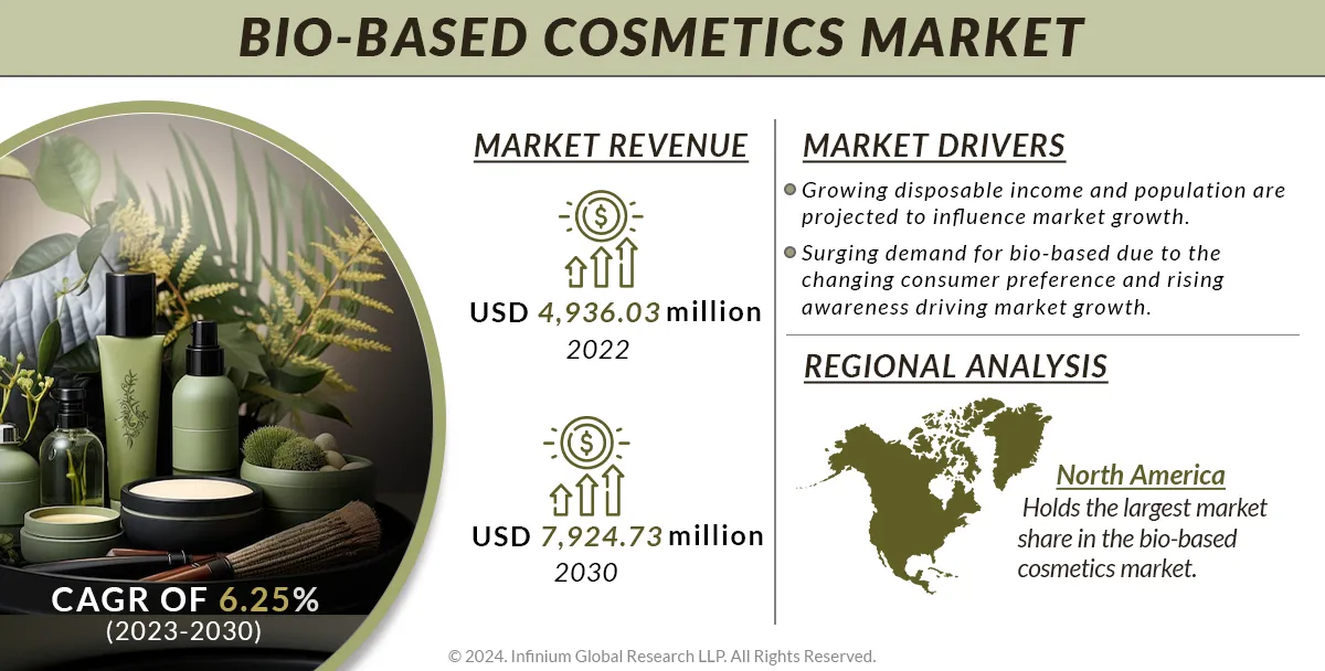Global Bio-based Cosmetics Market Size, Industry Report 2030