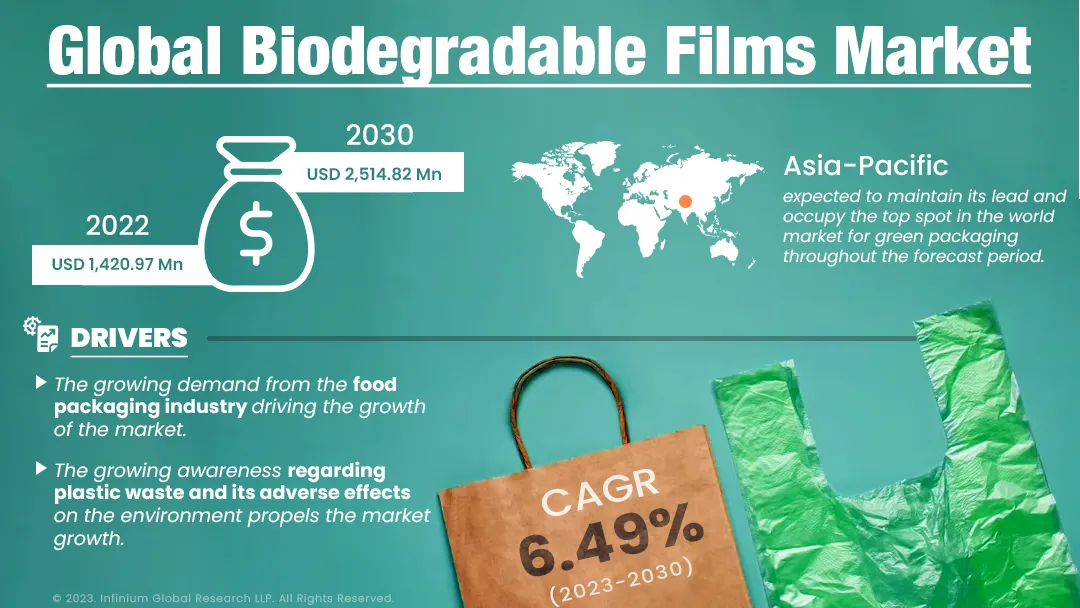 Biodegradable Films Market Size, Share, Trends, Industry | IGR
