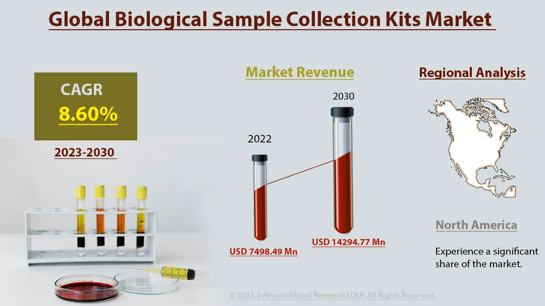 Biological Sample Collection Kits Market Size, Share, Trends, Analysis, Industry Report 2030 | IGR