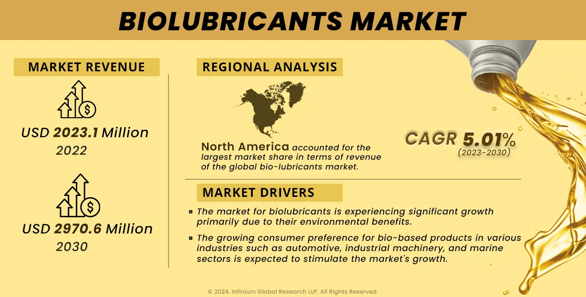 Global Biolubricants Market Size, Industry Report 2030 | IGR