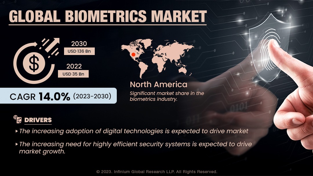 Biometrics Market Size, Share, Trends, Analysis, Industry Report 2030 | IGR