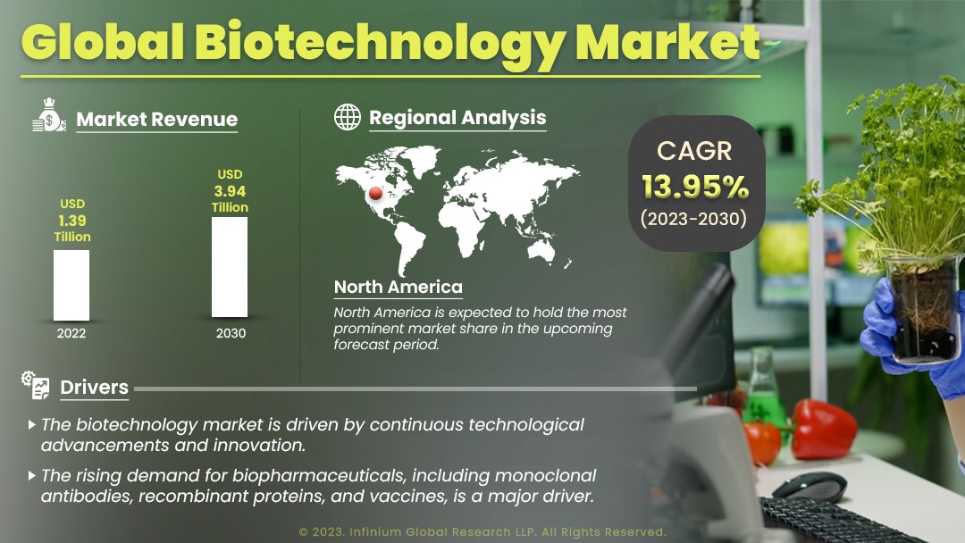 Biotechnology Market Size, Share, Trends, Industry Report | IGR