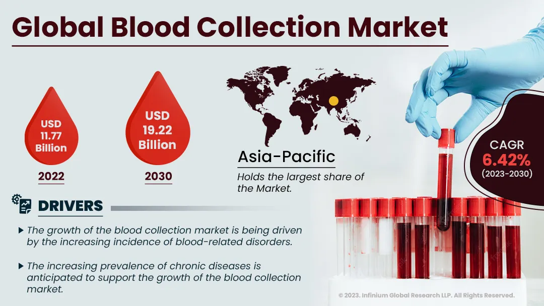 Blood Collection Market Size, Share, Trends, Industry | IGR