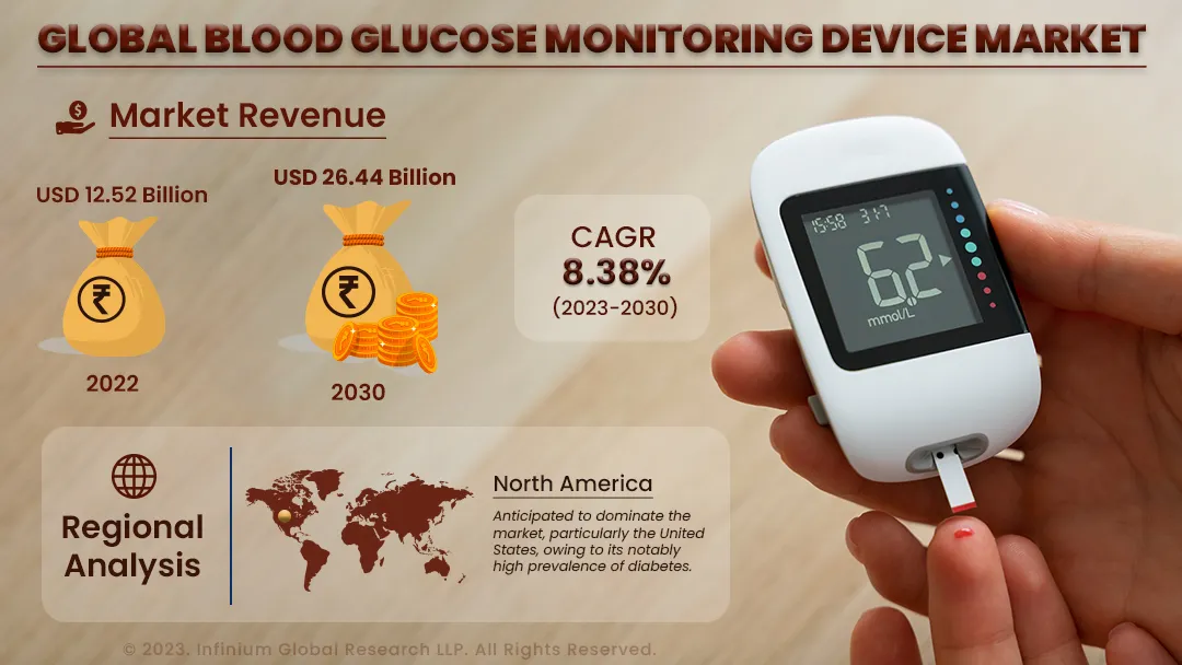 Blood Glucose Monitoring Device Market Size, Share, Trends | IGR