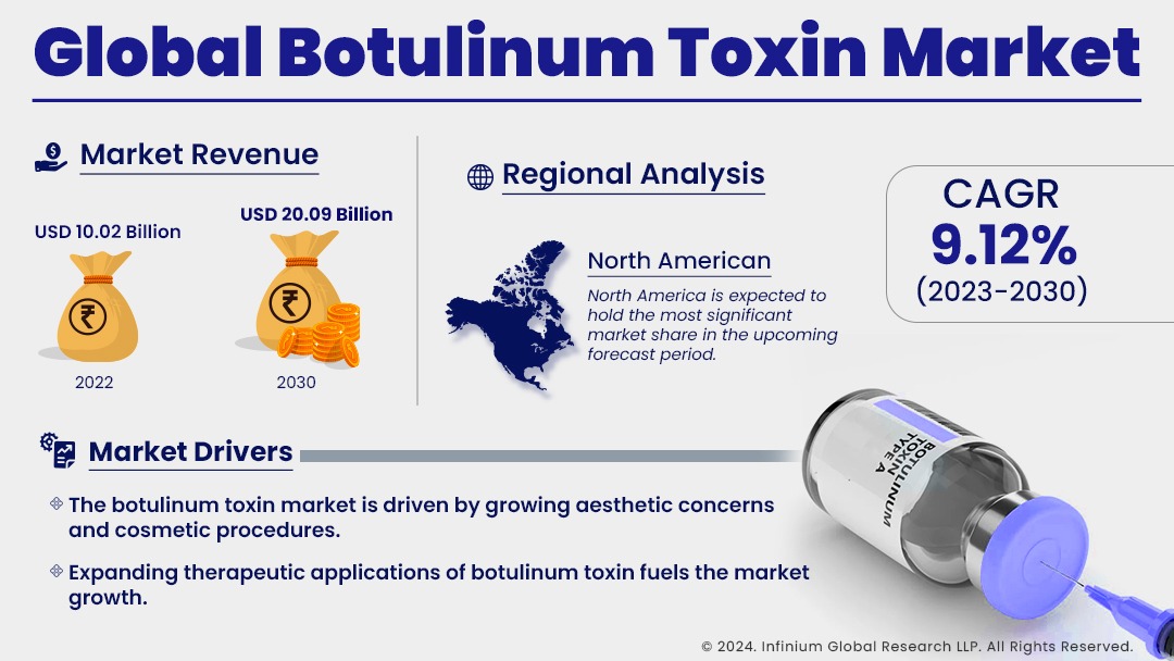 Botulinum Toxin Market Size, Share, Trends, Industry | IGR