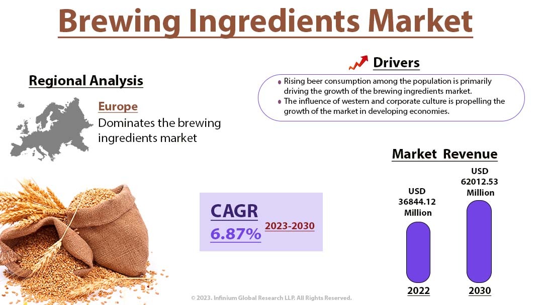 Brewing Ingredients Market Size, Share, Trends, Industry | IGR