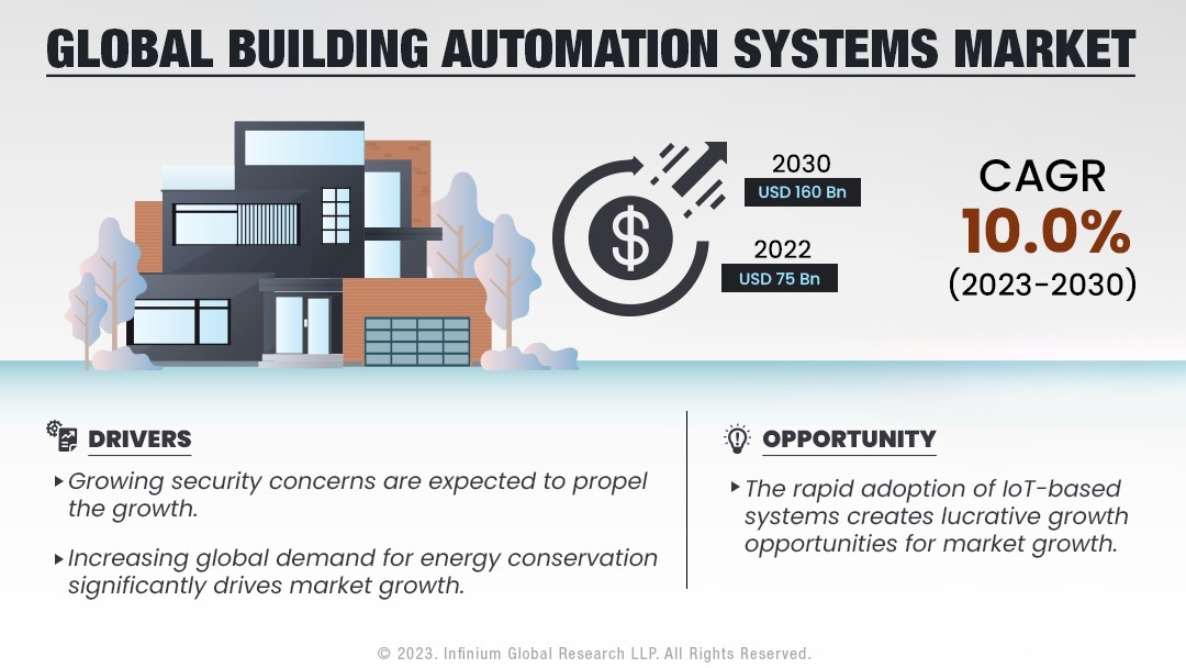 Building Automation Systems Market Size, Share, Trends, Analysis, Industry Report 2030 | IGR