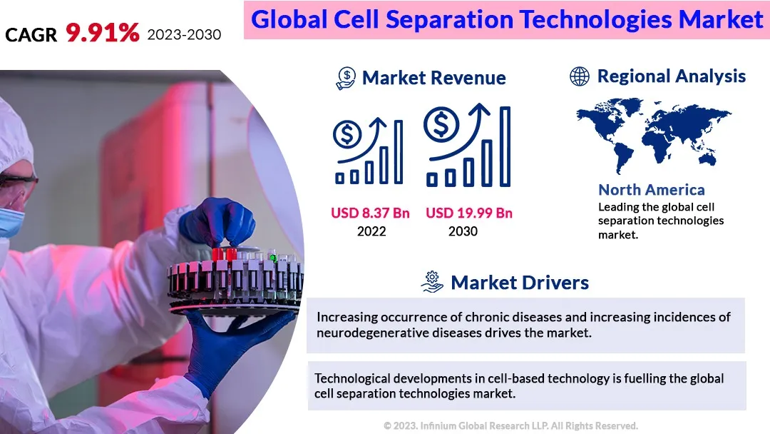 Cell Separation Technologies Market Size, Share, Trends | IGR