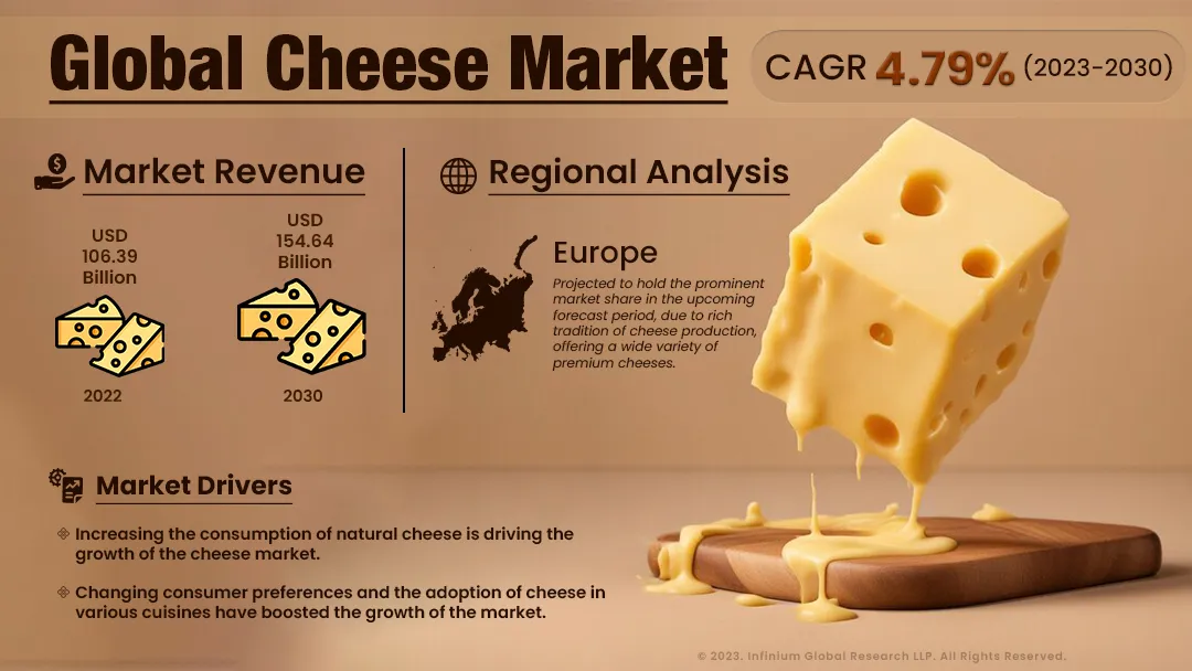 Cheese Market Size, Share, Trends, Industry Report | IGR