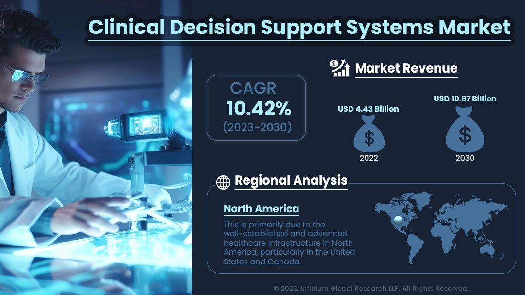 Clinical Decision Support Systems Market Size, Share | IGR