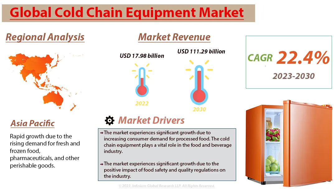 Cold Chain Equipment Market Size, Share, Trends, Analysis, Industry Report 2030 | IGR