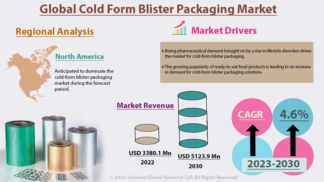 Cold Form Blister Packaging Market Size, Share, Trend | IGR