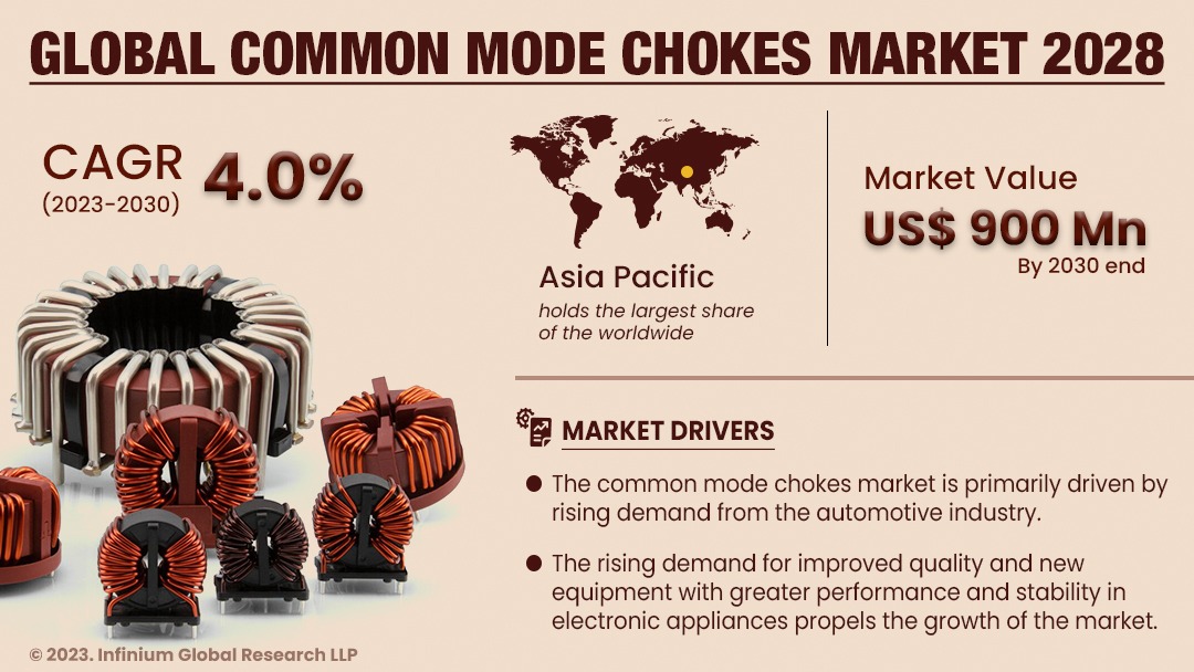 Common Mode Chokes Market Size, Share, Trends, Analysis, Industry Report 2030 | IGR