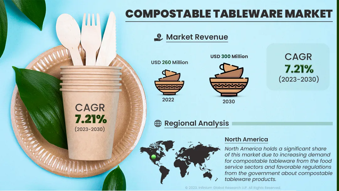 Global Compostable Tableware Market Size, Share, Trends | IGR