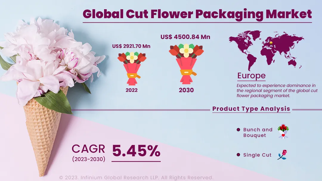 Cut Flower Packaging Market Size, Share, Trends, Industry | IGR