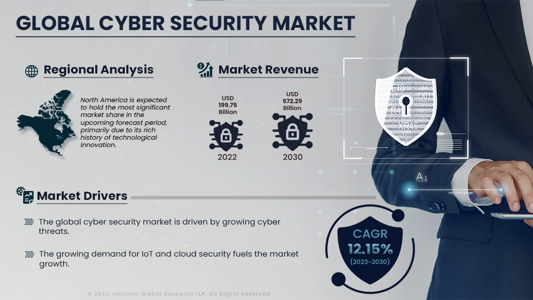Cyber Security Market Size, Share, Trends, Industry | IGR