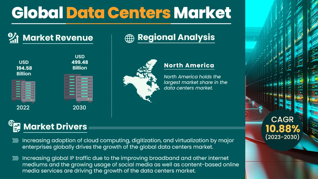 Data Centers Market Size, Share, Trends, Industry | IGR