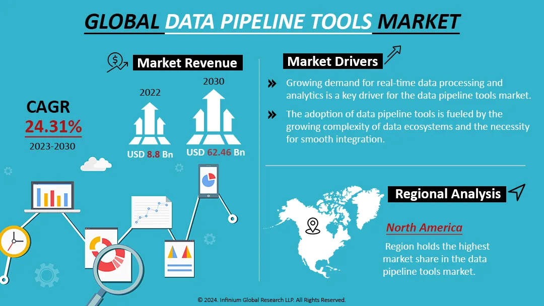 Data Pipeline Tools Market Size, Share, Trends | IGR