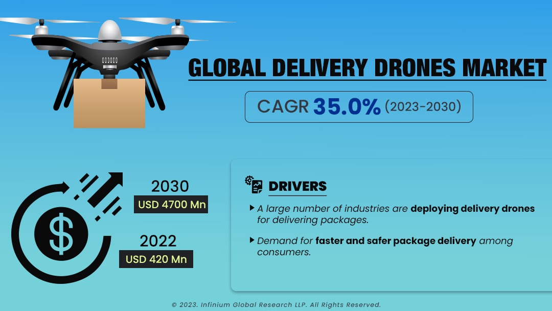 Delivery Drones Market Size, Share, Trends, Analysis, Industry Report 2030 | IGR
