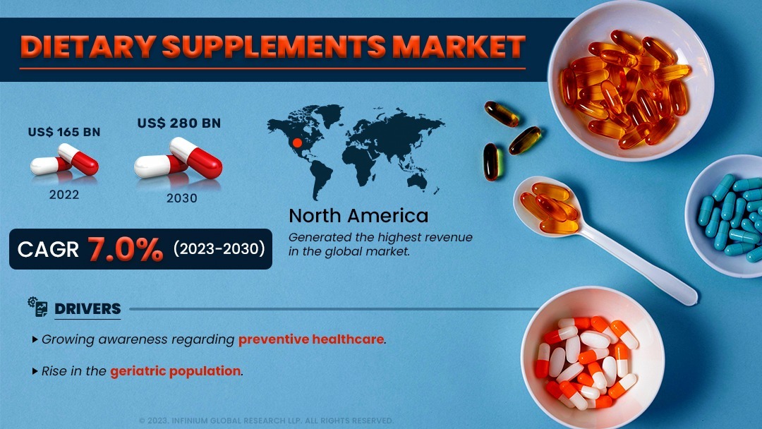 Dietary Supplements Market Size, Share, Trends, Analysis, Industry Report 2030 | IGR